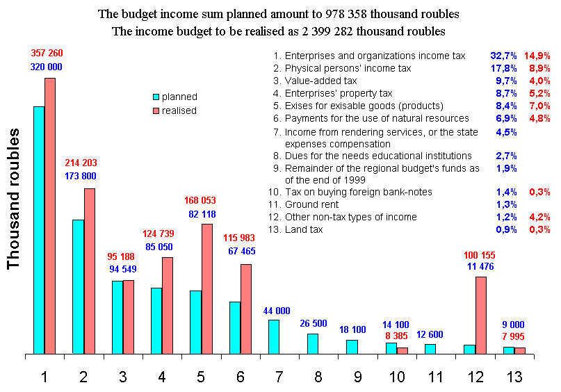 The total income part of the budget