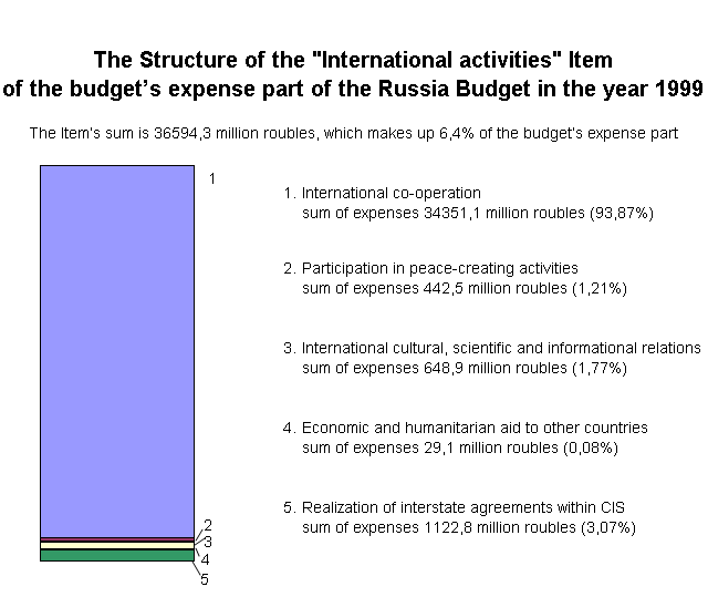 The Russian Budget 4