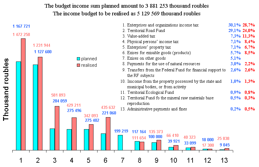 The total income part of the budget