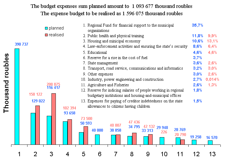 The total expences part of the budget