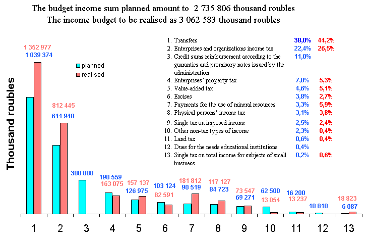 The total income part of the budget