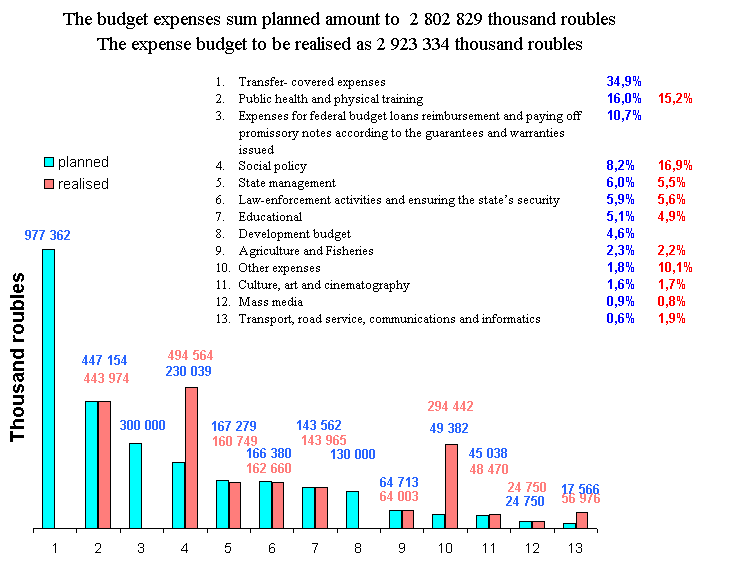 The total expences part of the budget