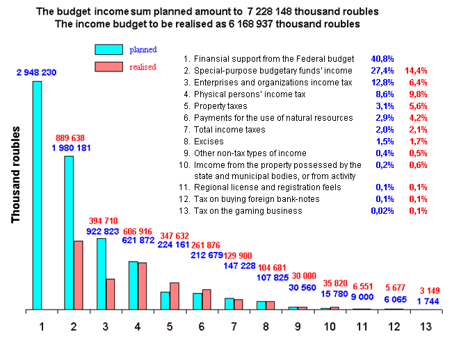 The total income part of the budget