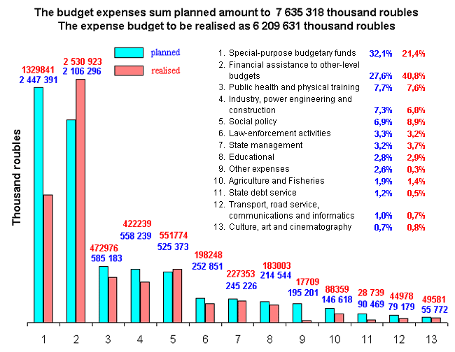 The total expences part of the budget