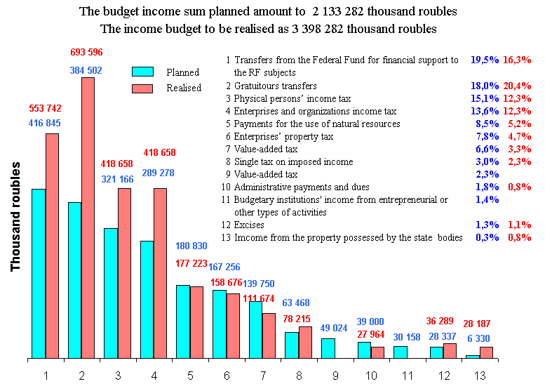 The total income part of the budget