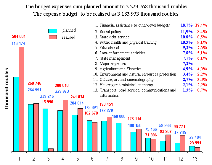 The total expences part of the budget