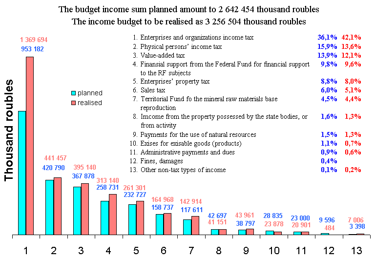 The total income part of the budget