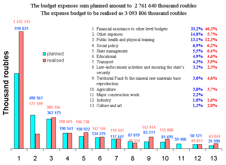 The total expences part of the budget