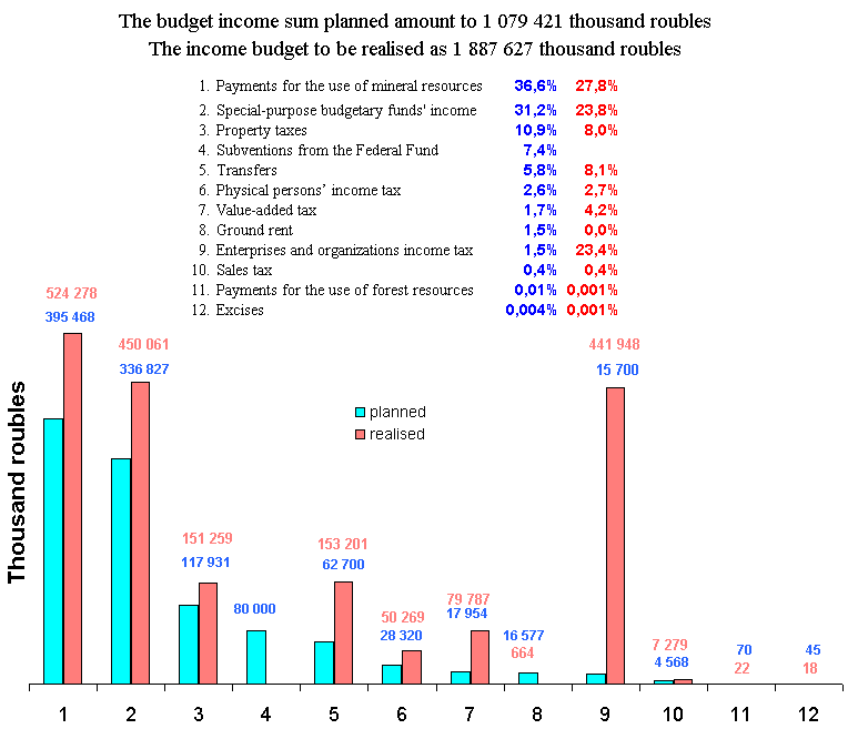 The total income part of the budget