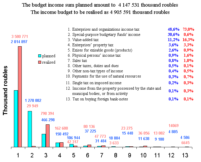 The total income part of the budget