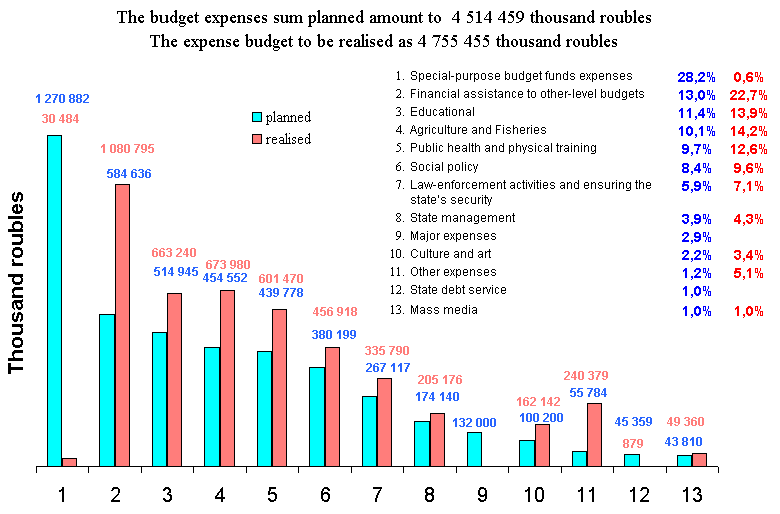 The total expences part of the budget